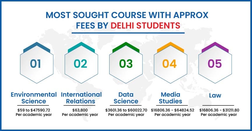 Courses Opted by Delhi Students Migrating to Study Abroad | Gradding.com